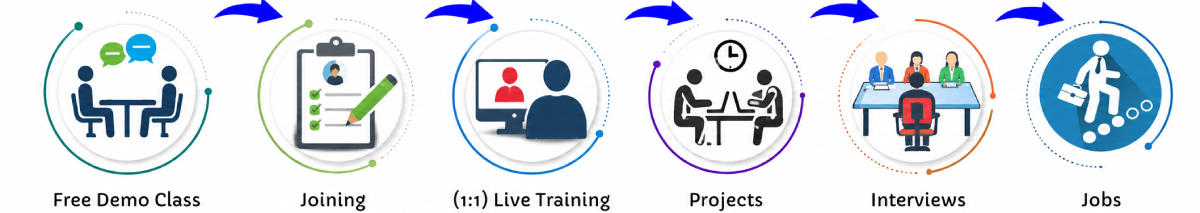 DevOps Online Live Classes in Gurgaon | Free Demo Training